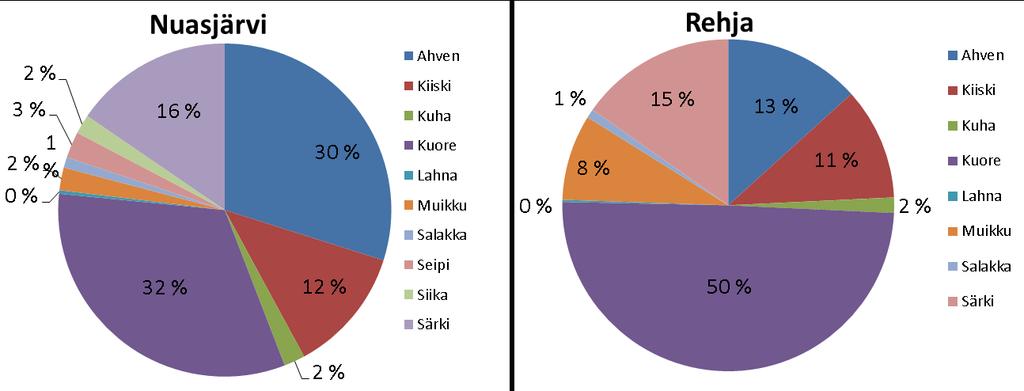 Osa VII: Terrafamen kaivoksen kalataloudellinen tarkkailu vuonna 2016 5 / 1 Kuva 1.