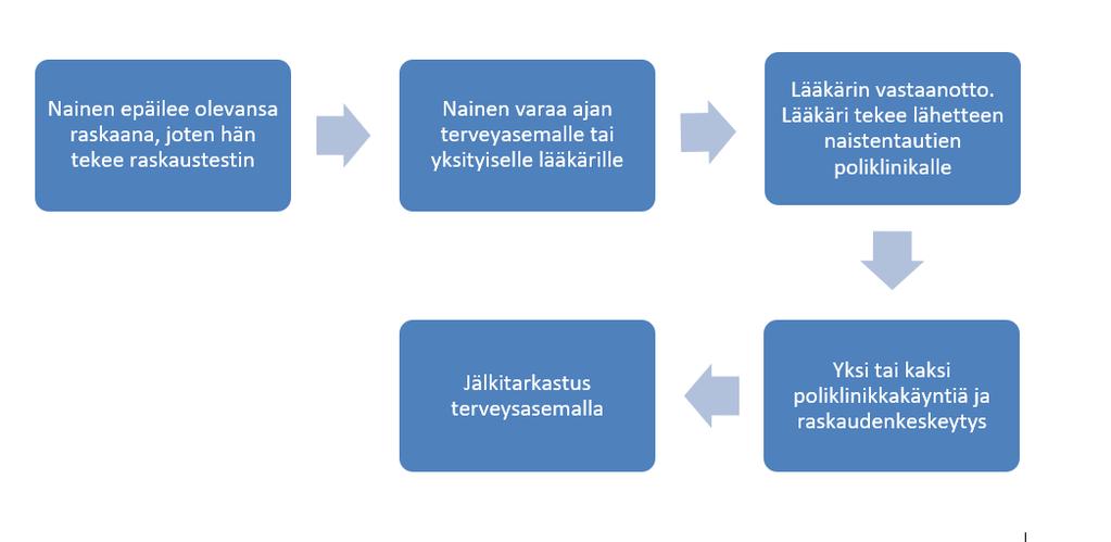 15 ei ole mahdollisuutta ottaa toista lääkettä kotona, varataan hänelle toinen aika poliklinikalle. (Käypä hoito 2013.) Jatkoehkäisy aloitetaan terveysasemalla.