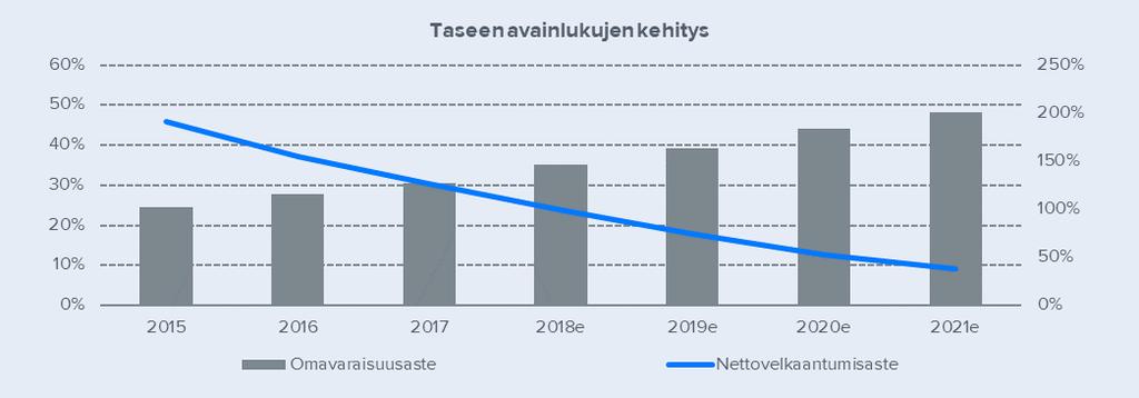 1.1.18 Tase ja kassavirtalaskelma Tase Vastaavaa (MEUR) 16 17 18e 19e Vastattavaa (MEUR) 16 17 18e 19e Pysyvät vastaavat 33,1 35,6 39,6,5 Oma pääoma 11,7 13,9 18,, Liikearvo 18, 18, 18, 18,