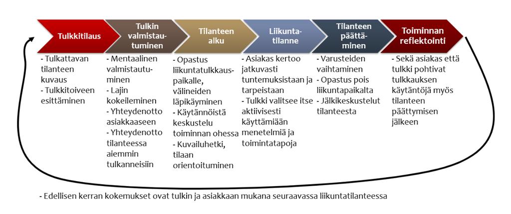 46 esitetty vaihe vaiheelta liikuntatulkkaustilanteen eteneminen siitä, kun asiakas tekee tulkkitilauksen aina tilanteen jälkeisiin jälkipohdintoihin asti.