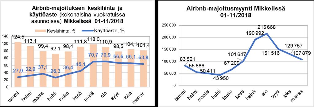 Matkailun tunnuslukuja Etelä-Savossa 218* 1.1.219/jk Airbnb-majoitus Mikkelissä oli marraskuussa 218 Airbnb-kohteita vuokrattavissa noin 98 kappaletta, joissa yöpymisiä yhteensä 1.64 kappaletta.