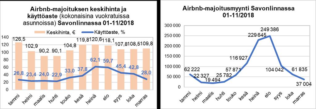 Keskihinta kokonaisina vuokratuissa asunnoissa oli 11,39 euroa yöltä ja käyttöaste oli noin 63,8 prosenttia. Airbnb-myynnin arvo oli Mikkelissä marraskuussa noin 18 euroa.