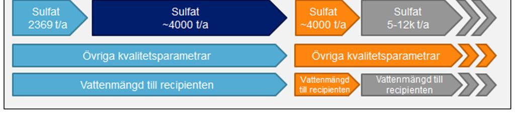 Pöyry har fått belastningsuppgifterna av Teollisuuden Vesi Oy, och utgående från dessa har Pöyry gjort en ny konsekvensbedömning för sulfatbelastingens och halternas konsekvenser på recipienten