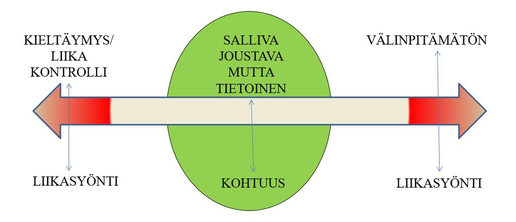 Syömisen psykologia Joustava ja stressitön ote aina lopputavoite -> kyky kuunnella kehoa -> immuniteetti ulkoisille ärsykkeille Voi opetella monilla tavoin: intuitiivisesti, tietoisella syömisellä