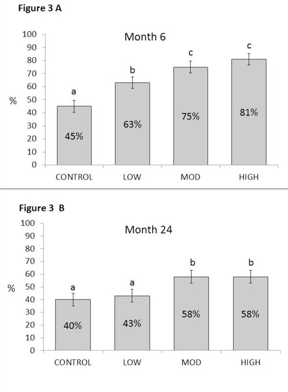 Laihdutusohjauksen kontaktimäärä: 8, 16 vai 24 vuosittaista kontaktia To our knowledge, no prior RCT has attempted to address the dose-response issue in the context of community-based, lifestyle