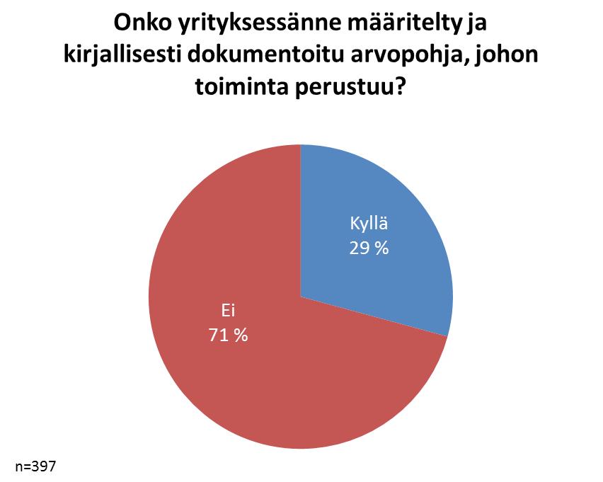 Kuvio 4. Vastaajien arvio eettisten toimintatapojen tärkeydestä omassa toiminnassaan yrittäjänä. 3.