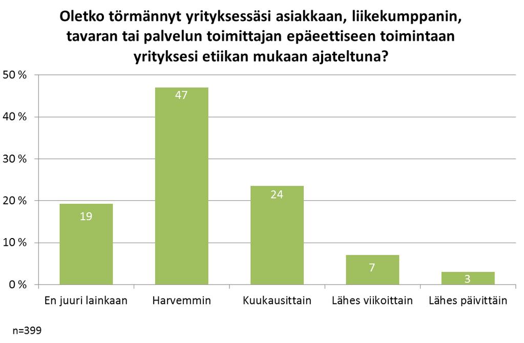 Kuvio 8. Onko vastaaja törmännyt asiakkaan, liikekumppanin, tavaran- tai palveluntoimittajan epäeettiseen toimintaan yrityksen etiikan mukaan ajateltuna. 3.6.