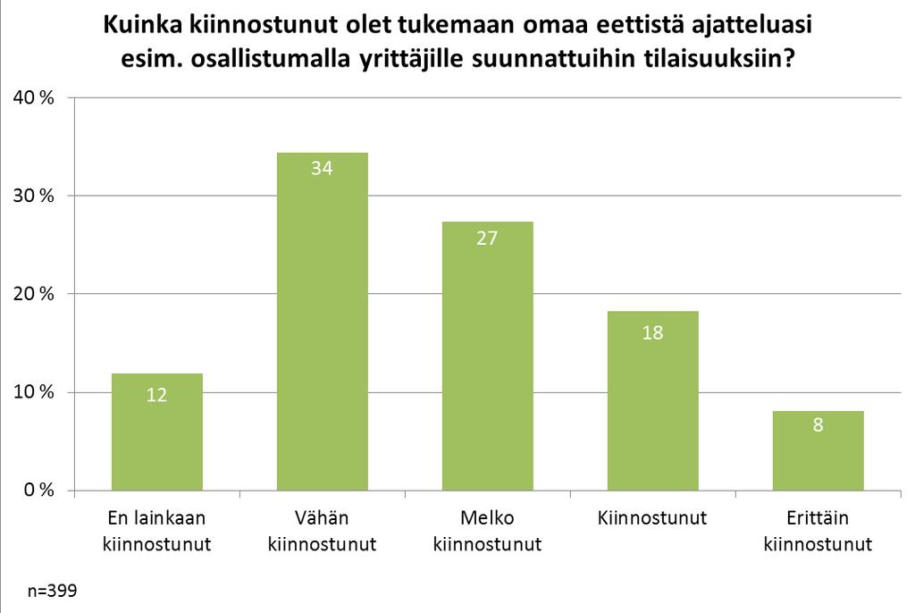 3.7 Kiinnostus oman eettisen ajattelun kehittämiseen Yrittäjiltä kysyttiin kiinnostusta oman eettisen ajattelun kehittämiseen.