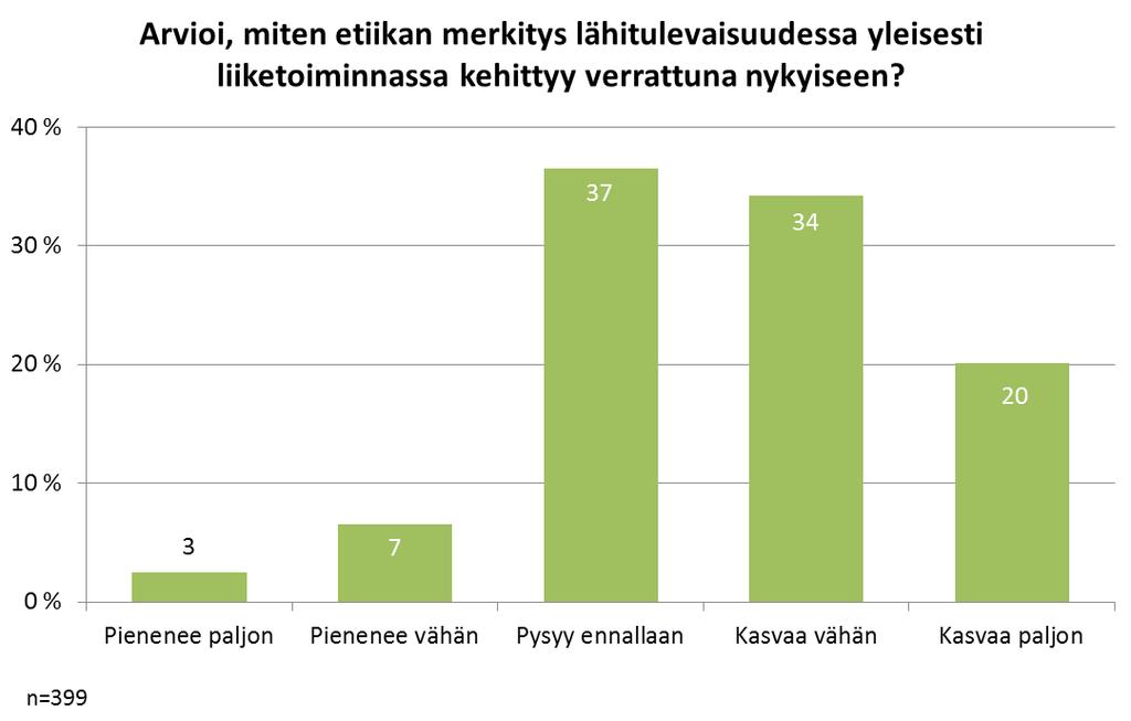 Kuvio 10. Vastaajien arvio etiikan merkityksen kehityksestä liiketoiminnassa lähitulevaisuudessa verrattuna nykyiseen.