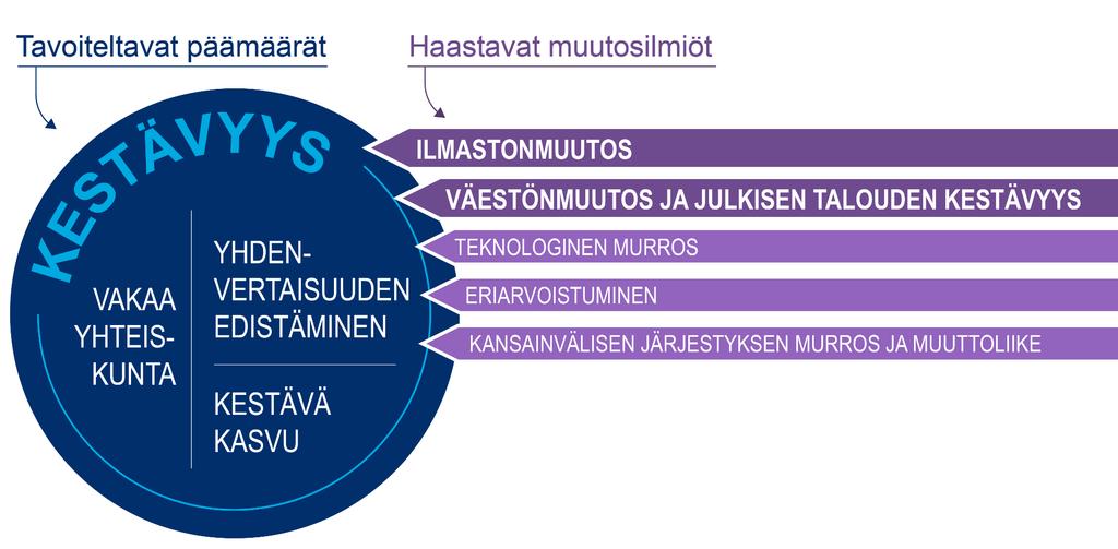 Sosiaaliturva Työllisyysaste Osaamis- ja koulutustaso ja jatkuva oppiminen EU ja kansainvälinen järjestys Ilmastopäätökset Demokratia ja turvallisuus Näkemyksiä