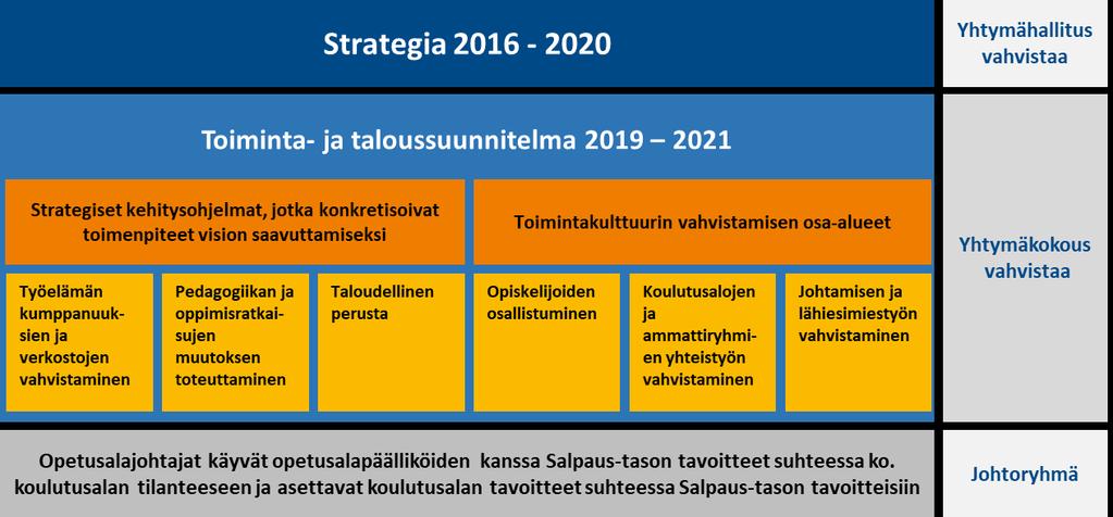 Toiminta- ja taloussuunnitelmaosa vuodelle 2016 (2016 2018) Strategia vuosille 2016 2020 töisyys sekä energiatehokkaat ratkaisut, jolla pyritään vähentämään toimitilojen energiankulutusta.