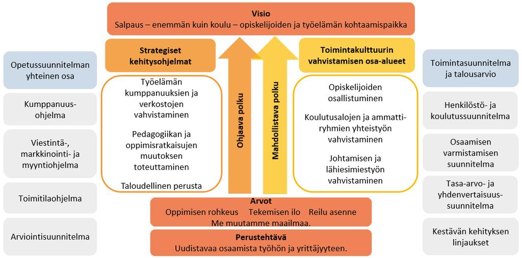 Toiminta- ja taloussuunnitelmaosa vuodelle 2016 (2016 2018) Strategia vuosille 2016 2020 Salpauksen strategiakokonaisuus 2016 2020 Osana strategiaprosessia on määritelty tavoiteltava