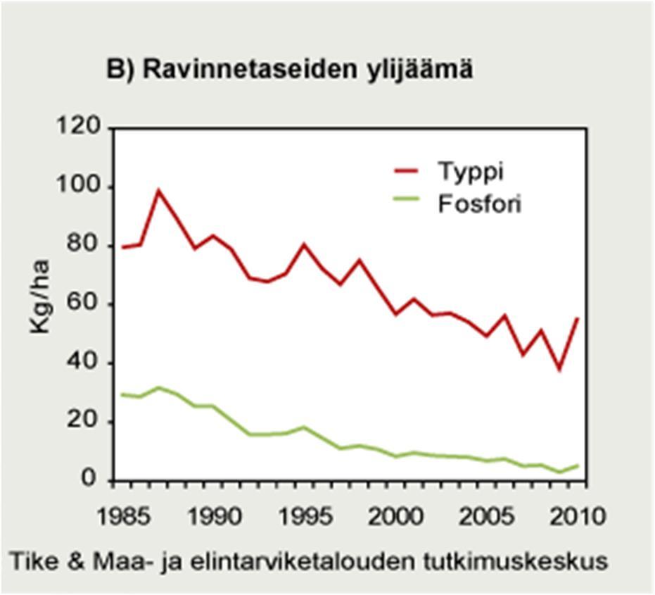 Tuotannon tehostuminen vähemmän ravinnehävikkiä Ravinnetase = Ravinteet sisään (lannoitus) -