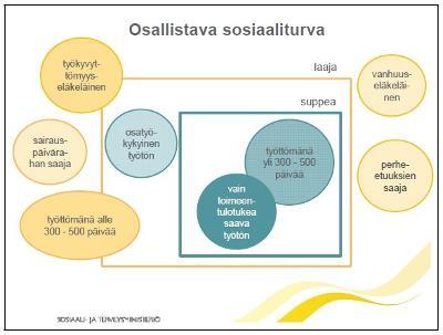 23 Tavoitteena on myös kasvattaa kuntien ja kolmannen sektorin asemaa toiminnan toteuttajina. (Sosiaali- ja terveysministeriö 2015, 6.) Kuvio 5. Osallistava sosiaaliturva (STM 2015, 6.