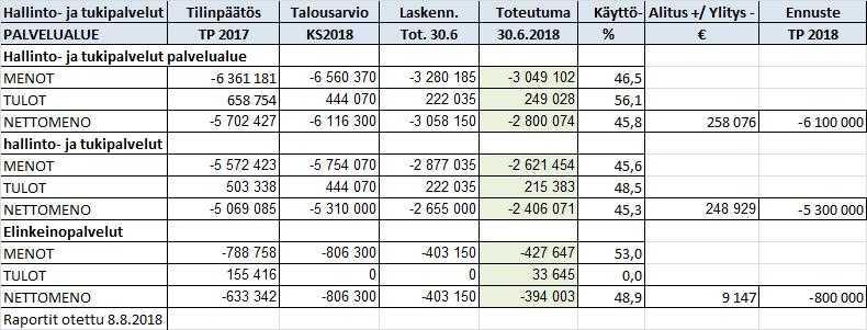 KEMIJÄRVEN KAUPUNKI PÖYTÄKIRJA 14/2018 8 Kaupunginhallitus 226 20.08.