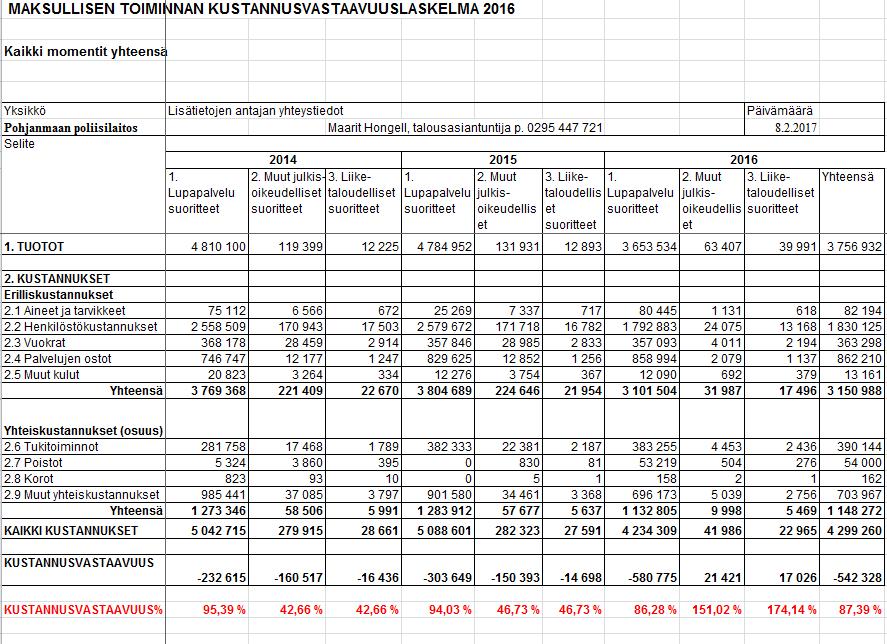 Toimintakertomus ID-1734801 19 (24) 1.3.4.7 Tietoturvallisuuden ja tietosuojan valvonta Tietoturvallisuutta ja tietosuojaa valvottiin annettujen ohjeiden ja määräysten mukaisesti. 1.3.4.8 Kansainvälinen toiminta Poliisilaitos on tehnyt yhteistyövierailuja Ruotsin, Tanskan ja Viron paikallispoliisin yksiköihin.