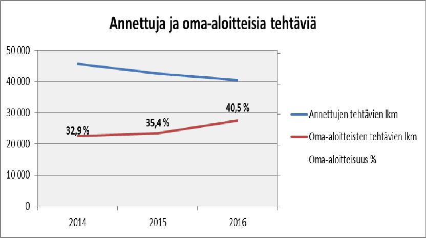 Liikenneturvallisuustyön systemaattisella suunnittelulla ja sisäisellä yhteistyöllä sekä yhtenäistämällä valvontaa ja suoritteiden määrää kolmella kenttäjohtoalueella voidaan arvioida olleen