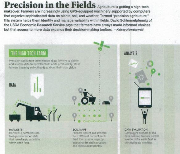 Precision Agriculture concepts (National Geography July 2014,