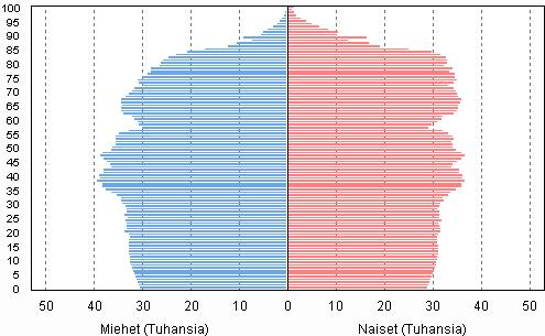 Suomen väestön ikäjakauma 2011 ennuste 2030