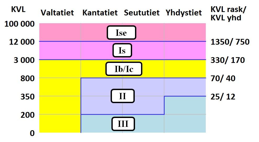 Vaihtoehto 2: Rohkea Hoitoluokan nostot noin 12 000 km = noin 7 M /V Tulkintaohje: Hoitoluokka nousee, jos jokin arvoista KVL, KVLrask tai KVLyhd täyttyy tarkasteltuna riittävän pitkänä yhteysvälinä