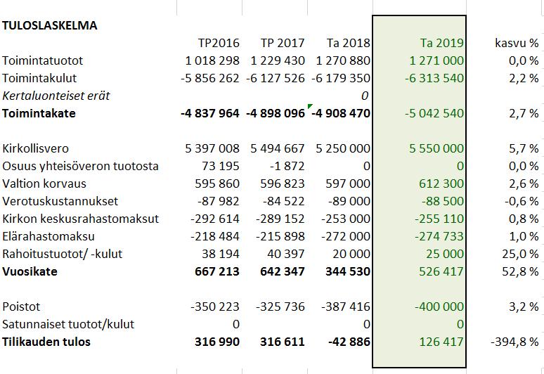 lista 8/2017 4 LAVA Tässä pykälässä käsitellyllä asialla ei ole kirkkojärjestyksen 23 luvun 3 :ssä tarkoitettuja lapsivaikutuksia Kirkkoneuvosto päättää vuoden 2019 talousarvion laadintaohjeeksi
