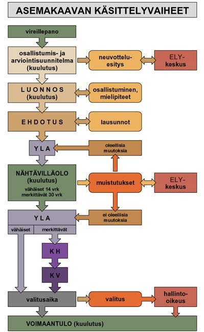 vaehdotukseksi saatujen lausuntojen ja mielipiteiden pohjalta. Selostuksessa selvitetään eri vaiheissa tehdyt muutokset.