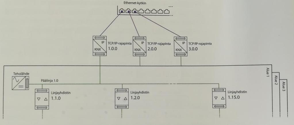 18 Kuva 8. KNX-verkon runkolinja toteutettu Ethernet-yleiskaapeloinnilla. Linjayhdistimet on tällöin korvattu TCP/IP-rajapinnoilla. (Härkönen, 2015,