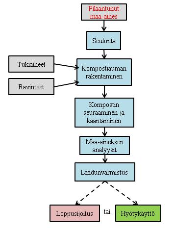 Kuva 4-14. Kompostoinnin prosessikaavio. Sienikäsittely Sienikäsittelymenetelmällä tarkoitetaan orgaanisten yhdisteiden hajottamista jätemassoista kuten esim.
