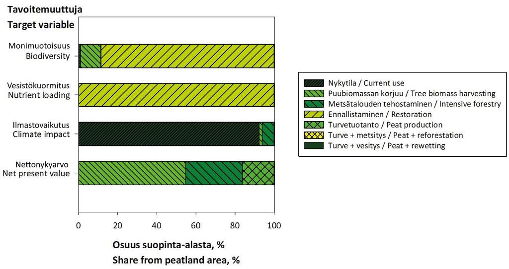 Monimutkainen yhdistelmä etuja ja haittoja Metsätalouskäyttöön soveltumattomien ojitettujen soiden monimuotoisuus hyötyy eniten ennallistamisesta ja seuraavaksi eniten puubiomassan korjuusta.