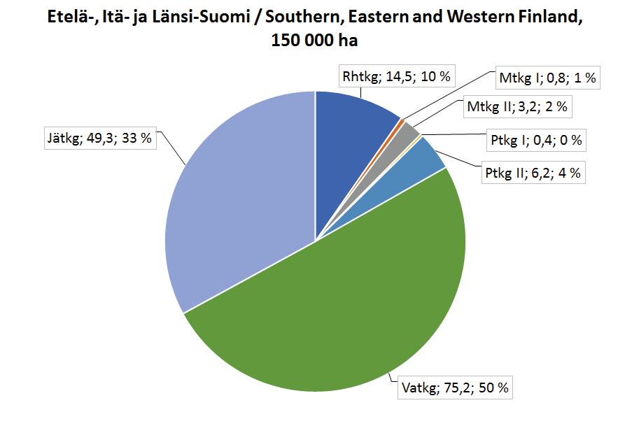 Pääosa heikkotuottoisista ojitusalueista sijaitsee Pohjois-Suomessa (Kuva 1). Keskeinen kysymys onkin, mitä metsätalouskäyttöön soveltumattomille ojitetuille soille kannattaisi tehdä.