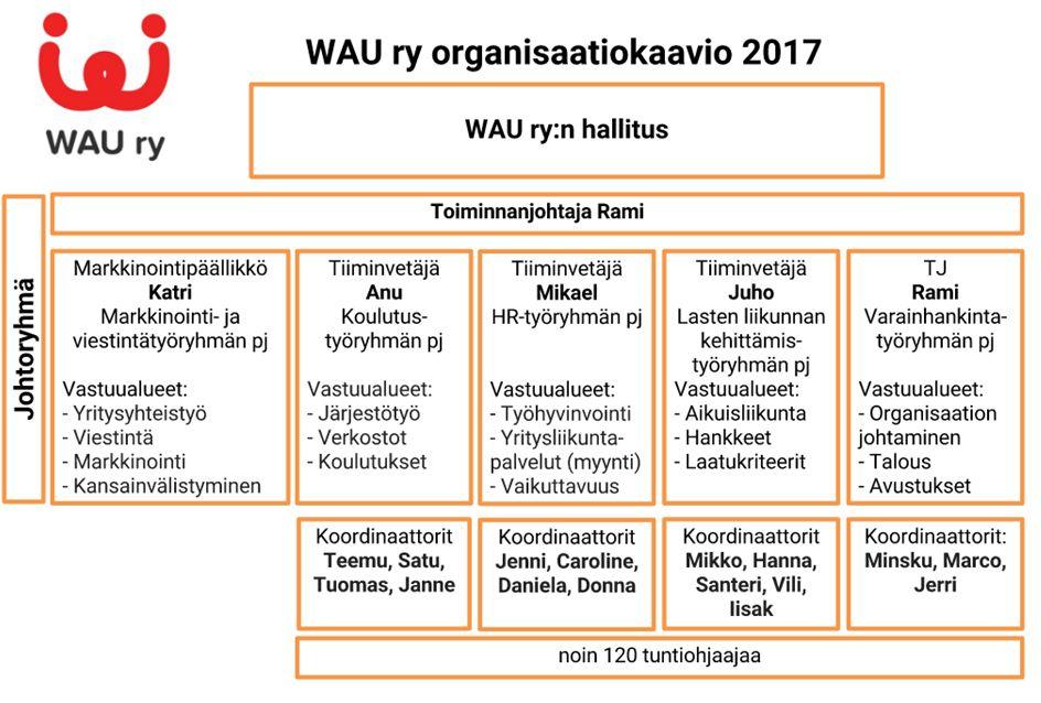 WAU:ssa syksyllä 2016 aloitettua organisaatiomuutosta jatkettiin kesällä 2017, jolloin Juho Tukiasta tehtiin kolmas tiiminvetäjä Anu Pikkaraisen (ent. Salokangas) ja Mikael Engströmin lisäksi.