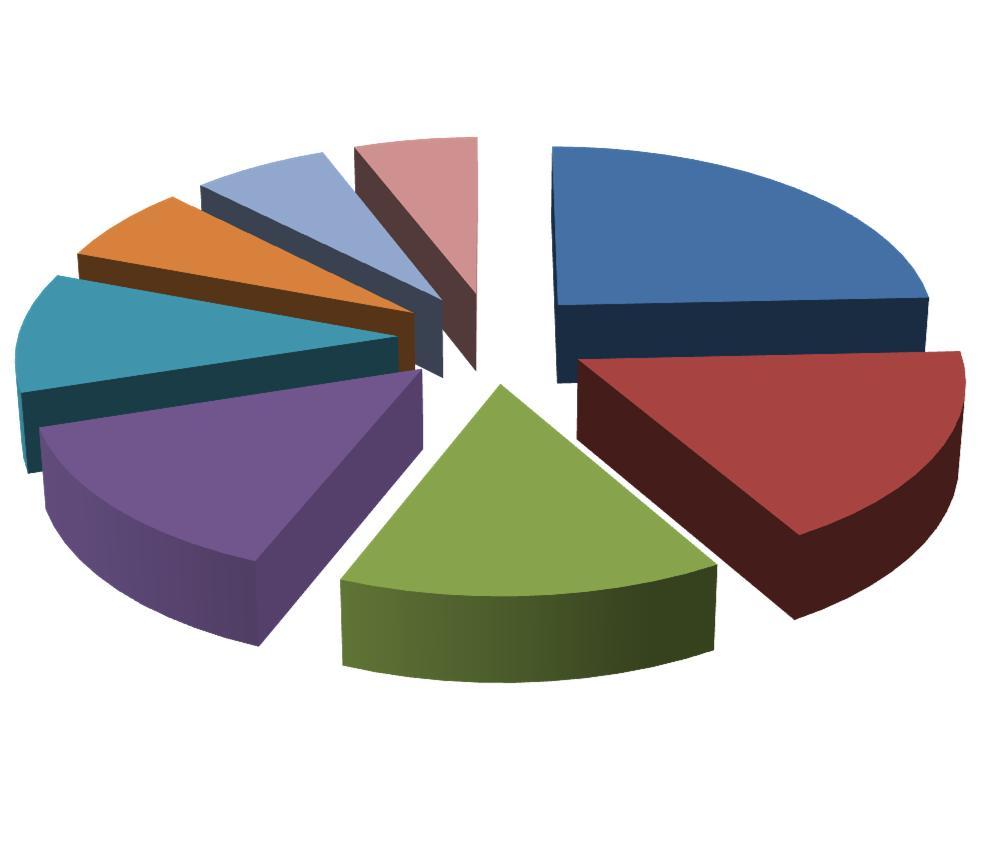 Respondents background: school 7 % 7 % 6 % 24 % School of Science 11 % School of Electrical Engineering School of