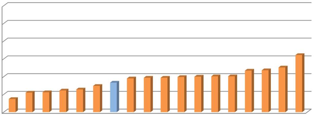 Overall satisfaction with services 6 5,5 5 4,5 4 3,5 3 Scale: 1=Poor 2=Below average