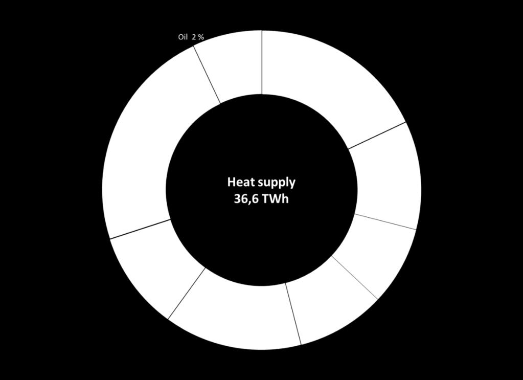 4 Heat supply 36,6 TWh Figure 2. Energy sources of district heat supply in 2016 (left) and in 2017 (right) 1.