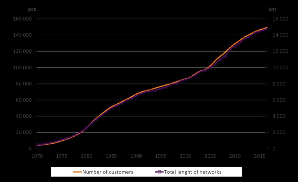 The number of customers was divided among sectors as follows: dwelling houses 81 %, industry 4 % and other customers 15 %.