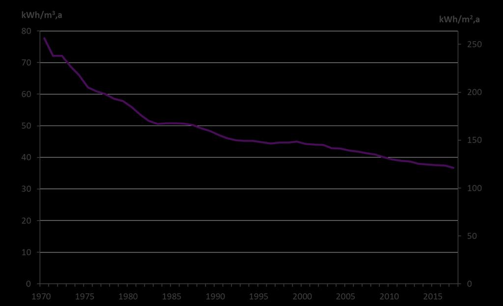 6 1.7 Specific heat consumption The specific heat consumption in district heated buildings in 2017 was 36,7 kwh/m 3 or 121,1 kwh/m 2. This value also includes heating of the domestic water.