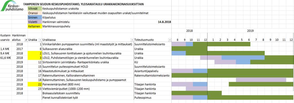 6. Investointien aikataulutus Keskuspuhdistamon yhtiöhallituksen ensimmäinen kokous pidettiin 1.7.2015 ja hankkeen oletettu valmistumisaika on kesäkuussa 2024.