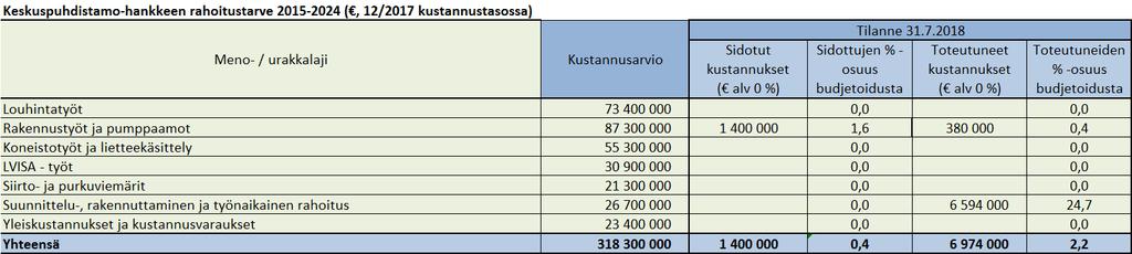 7. Hankkeen kustannukset 7.1.