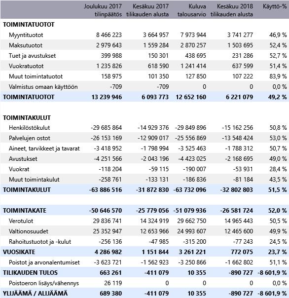 1 TOIMINTAKAUDEN TULOS 1.1 Tuloslaskelma Toimintakulut ovat alkuvuoden aikana ylittyneet hieman tasaiseen käyttöön suhteutettuna.