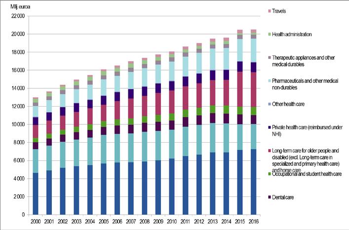 20 2018 18.12.2018 Health Expenditure and Financing 2016 Main findings Finland s health expenditure amounted to EUR 20.5 billion in 2016. In real terms, there was a year-on-year increase of 0.