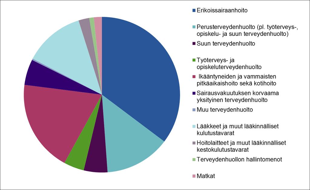 Terveydenhuollon menot ja rahoitus 2016 Terveydenhuoltomenot toiminnoittain Vuonna 2016 terveydenhuollon suurimmat menoerät koostuivat erikoissairaanhoidon (35,4 %), perusterveydenhuollon (16,5 %),