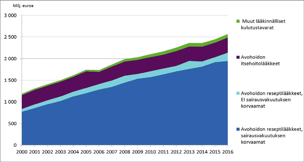 Terveydenhuollon menot ja rahoitus 2016 tana 578 miljoonaa euroa (liitetaulukot 5a ja 5b).