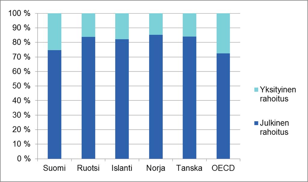 Terveydenhuollon menot ja rahoitus 2016 Julkinen sektori rahoittaa valtaosan OECD-maiden terveydenhuoltomenoista.