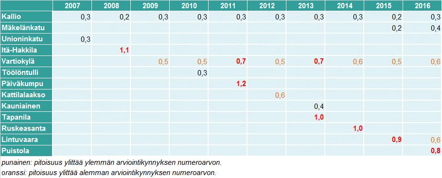 3.2 Bentso(a)pyreeni Bentso(a)pyreenin mittaukset virallisella PM10-menetelmällä aloitettiin HSY-alueella vuonna 2007.