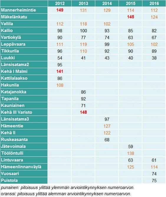 Taulukko 15. Typpidioksidin 19.