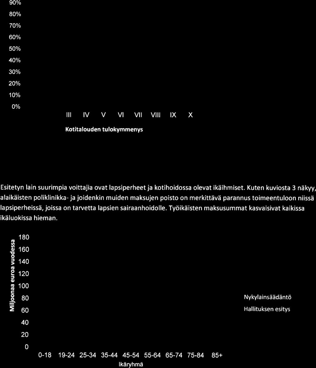 1%,-f f Jr-rrl-'-- 90/ 80/ 70/ 600/ 50/ 40/ 30% 20% 10% i j r Maksut kasvavat enemmän kuin 200 /v r Maksut kasvavat 100-200 /v Maksut kasvavat 10-100 /v Maksujen muuts alle 10 /v r Maksut vähenevät