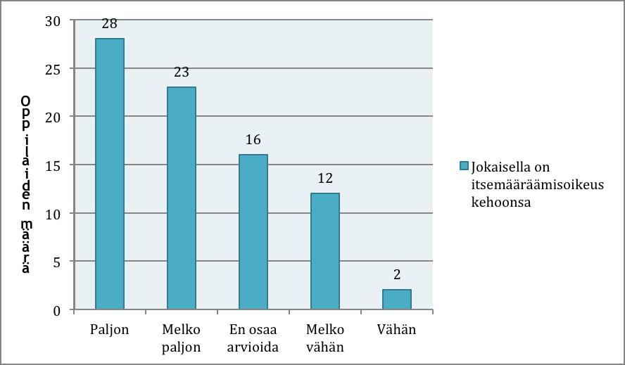 44 Kysymykseen saiko teemapäivä pohtimaan, että jokaisella on itsemääräämisoikeus omaan kehoonsa (Kuvio 4) 28 oppilaista vastasi Paljon ja 23 oppilasta Melko paljon.