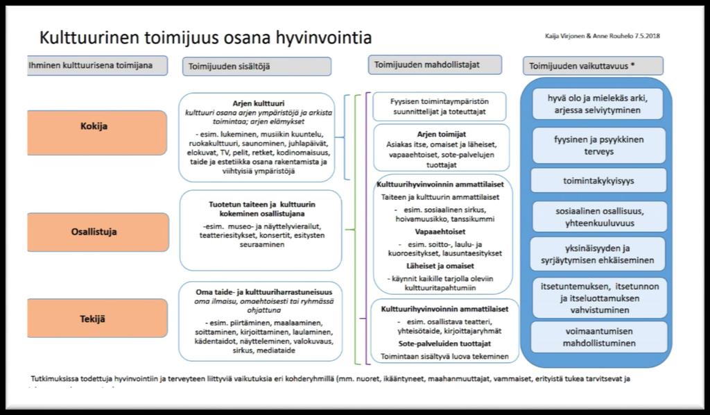 - toimintakykyisyys - sosiaalinen osallisuus, yhteen kuuluvuus - yksinäisyyden ja syrjäytymisen ehkäiseminen - itsetuntemuksen, itsetunnon ja itseluottamuksen vahvistuminen - voimaantumisen