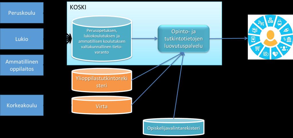 KOSKI ja