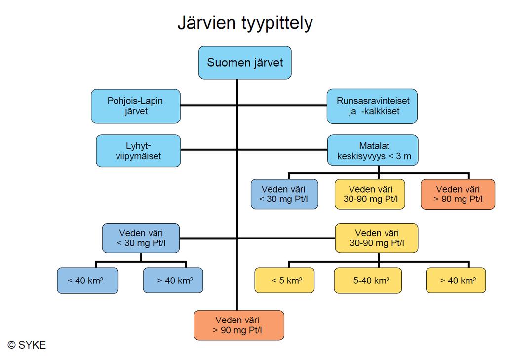 valumaalueen maaperän, vesistön koon, syvyyden ja viipymän perusteella